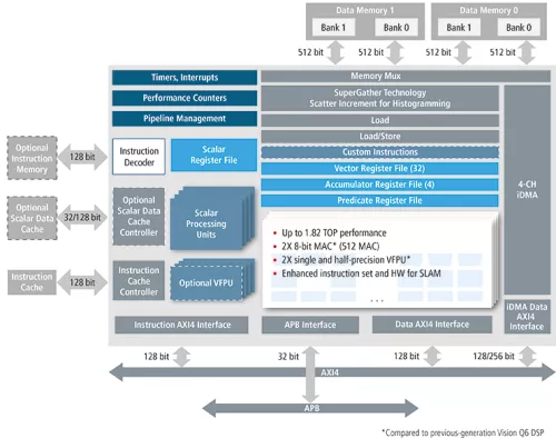 Tensilica Vision Q7 DSP Block Diagram