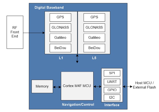 Block Diagram -- GNSS Ultra low power (GPS, Galileo, GLONASS, Beidou3, QZSS, IRNSS, SBAS) Digital IP 