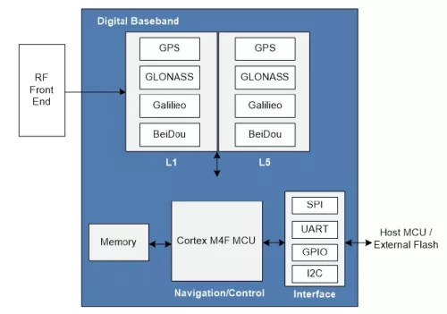 GNSS Ultra low power (GPS, Galileo, GLONASS, Beidou3, QZSS, IRNSS, SBAS) Digital IP Block Diagram