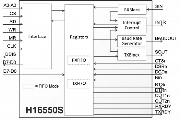 UART with FIFOs and Synchronous CPU Interface Block Diagram