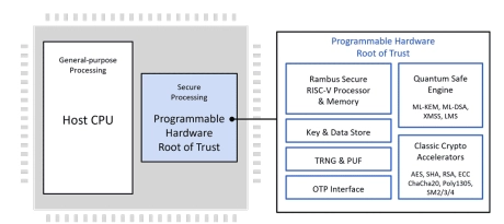 Block Diagram -- Programmable Root of Trust Family With Quantum Safe Cryptography 