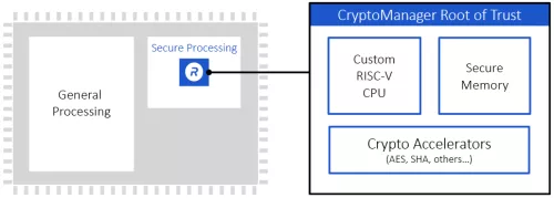 RT-630 Hardware Root of Trust Security Processor for Cloud/AI/ML SoC FIPS-140 Block Diagram