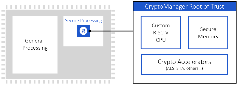 Block Diagram -- RT-630 Hardware Root of Trust Security Processor for Cloud/AI/ML SoC FIPS-140 