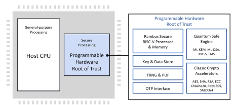 Block Diagram -- Programmable Root of Trust Family With DPA, and FIA and Quantum Safe Cryptography 