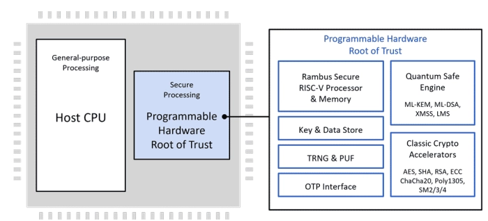 Programmable Root of Trust Family With DPA, and FIA and Quantum Safe Cryptography Block Diagram