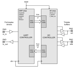 Block Diagram -- UART to I2C Bridge Controller 