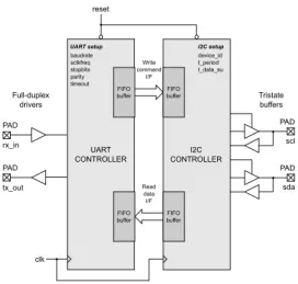 Block Diagram -- UART to I2C Bridge Controller 