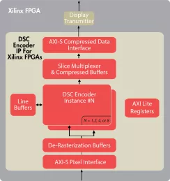 Block Diagram -- VESA DSC 1.2b Encoder for Xilinx FPGAs 