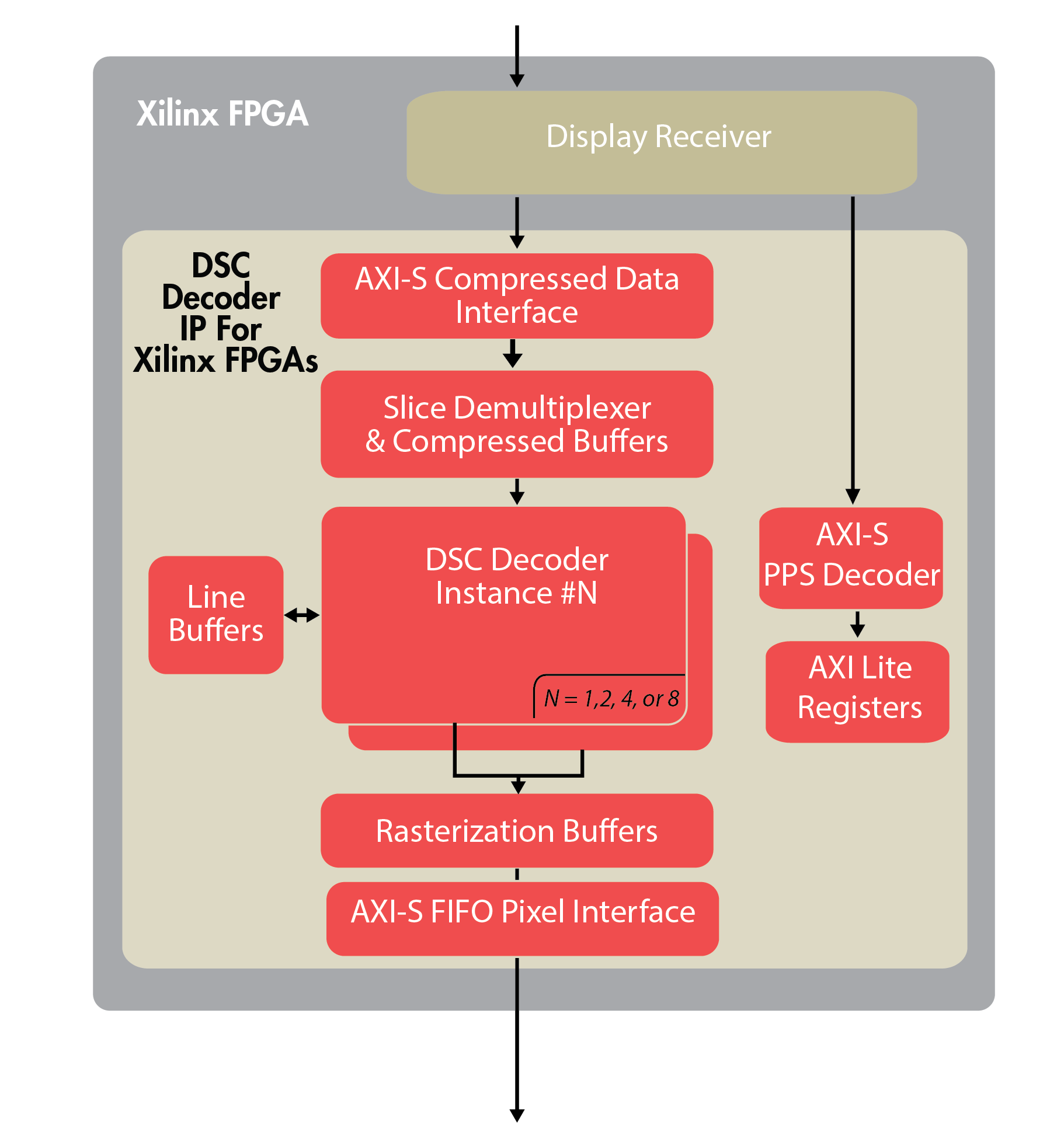 Block Diagram -- VESA DSC 1.2b Decoder IP Core for Xilinx FPGAs 