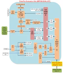 Block Diagram -- Polarfire NVMe Host Recorder 