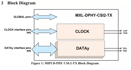 Block Diagram -- MIPI D-PHY 4 Lane CSI-2 TX (Transmitter) in TowerJazz 110nm 