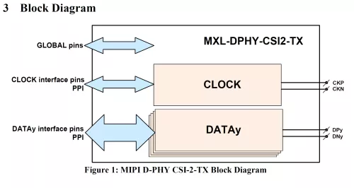 MIPI D-PHY 4 Lane CSI-2 TX (Transmitter) in TowerJazz 110nm Block Diagram