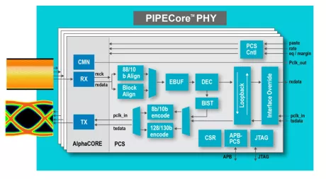 Block Diagram -- 1 to 64 Gbps PCI-Express (PCIe) 6.0 and CXL 3.0 PHY 