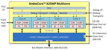 Block Diagram -- 32-bit Multiprocessor with Level-2 Cache-Coherence 