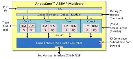 Block Diagram -- 32-bit Multiprocessor with Level-2 Cache-Coherence 