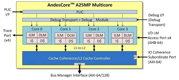 32-bit Multiprocessor with Level-2 Cache-Coherence Block Diagram