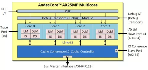 64-bit Multiprocessor with Level-2 Cache-Coherence Block Diagram