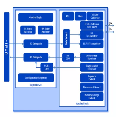 USB 2.0 PHY IP, Silicon Proven in TSMC 28HPC+ Block Diagram