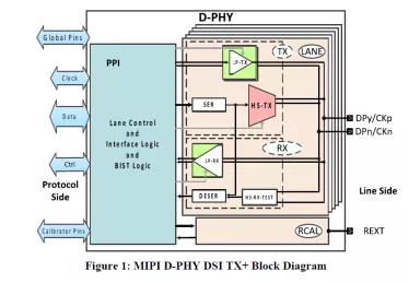 Block Diagram -- MIPI D-PHY DSI TX+ (Transmitter) IP in Samsung 28FDSOI 