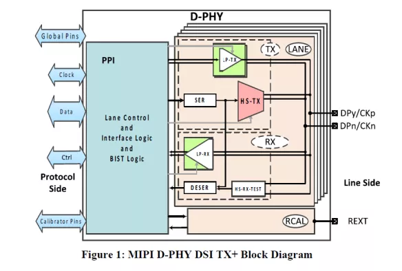 MIPI D-PHY DSI TX+ (Transmitter) IP in Samsung 28FDSOI Block Diagram