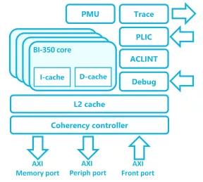 Block Diagram -- 32-bit RISC-V core with in-order single issue pipeline for Linux-based systems 