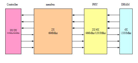 Block Diagram -- DDR 4/3  Memory Controller IP - 2400MHz 