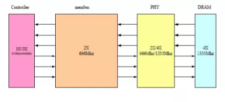 Block Diagram -- DDR 4/3  Memory Controller IP - 2400MHz 