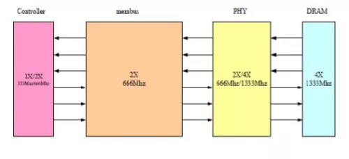 DDR 4/3  Memory Controller IP - 2400MHz Block Diagram