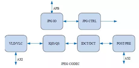 Block Diagram -- JPEG Decoder and Encoder IP 