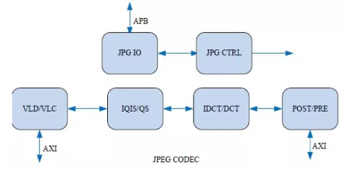 JPEG Decoder and Encoder IP Block Diagram