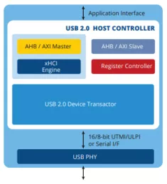 Block Diagram -- USB 2.0 Host (xHCI) Controller IP 