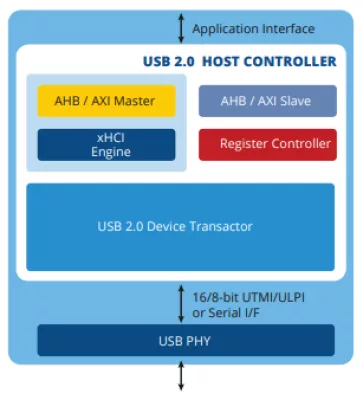 USB 2.0 Host (xHCI) Controller IP Block Diagram