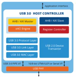 Block Diagram -- USB 3.0 Gen1 / Gen2 Host Controller IP 