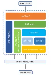 Block Diagram -- 10G-800G Ethernet/FiberChannel/FlexO Core 