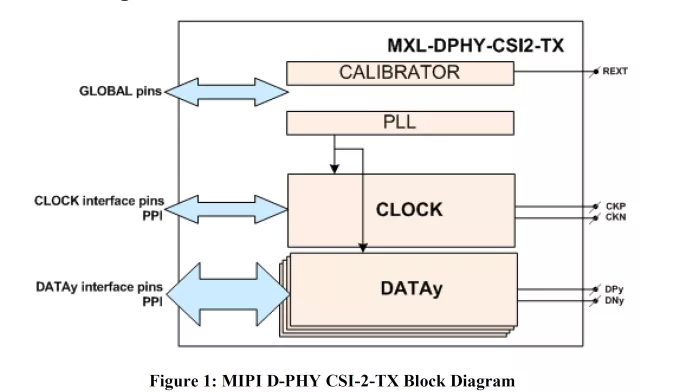 MIPI D-PHY CSI-2 TX (Transmitter) in TSMC 65nm Block Diagram