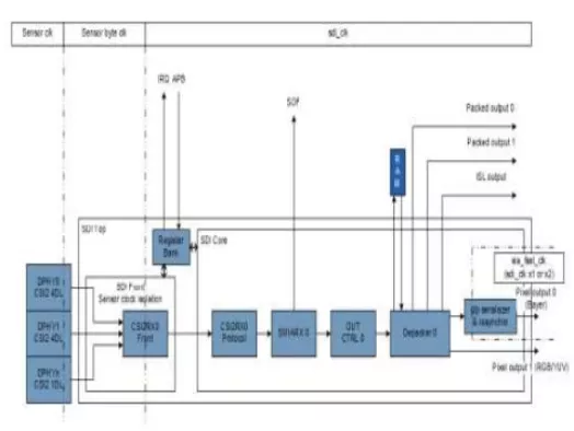 MIPI CSI-2 Receiver v2.0 Controller IP, Compatible with MIPI C-PHY & D-PHY Block Diagram