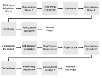 Block Diagram -- CCSDS SCCC Turbo Encoder and Decoder 