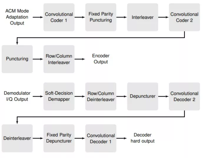 CCSDS SCCC Turbo Encoder and Decoder Block Diagram