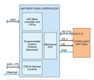 Block Diagram -- xSPI NOR Flash controller 