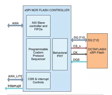 xSPI NOR Flash controller  Block Diagram