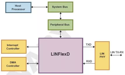 Block Diagram -- LINFlexD Controller 