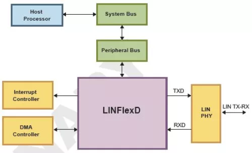 LINFlexD Controller Block Diagram