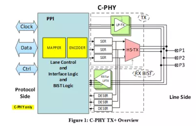 Block Diagram -- MIPI C-PHY CSI-2 TX+ (Transmitter) IP in TSMC 40ULP 