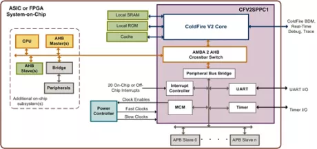 Block Diagram -- ColdFire V2 SPPC1 Processor Platform 