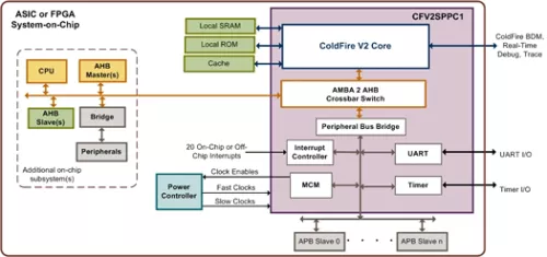 ColdFire V2 SPPC1 Processor Platform Block Diagram