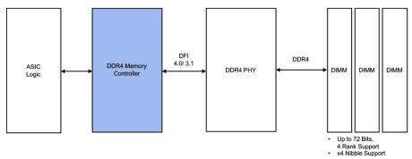 Block Diagram -- DDR4 Controller 