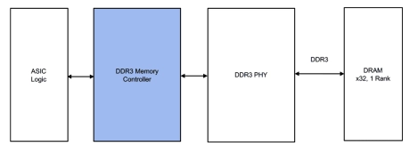 Block Diagram -- DDR3 Controller 