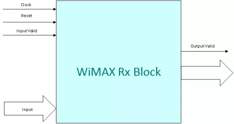 Block Diagram -- WiMAX Receiver  