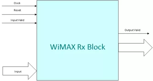 WiMAX Receiver  Block Diagram