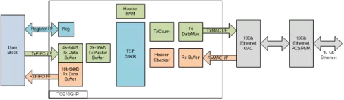 10GbE TCP Offloading Engine Block Diagram